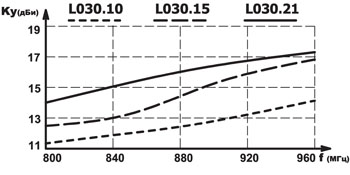 Частотная характеристика - L030.15