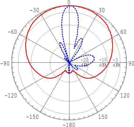 диаграмма направленности антенны 2415PS120